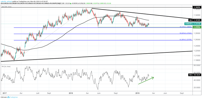 Graphique du cours de l'euro index