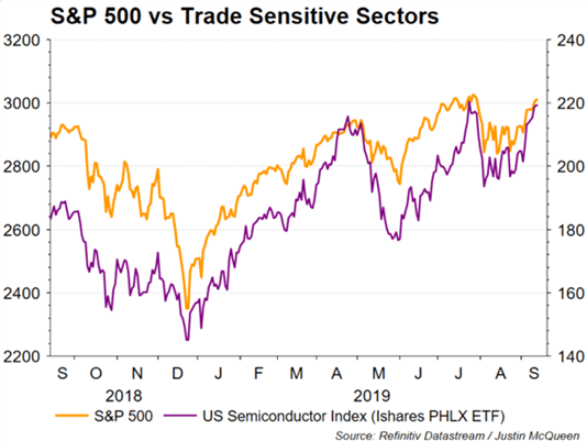 S&P500 Vs Trade Sensitive Sectors