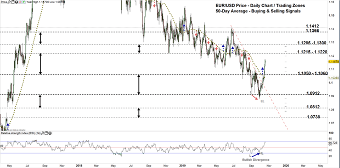 EURUSD daily price chart 21-10-19.PNG zoomed out.