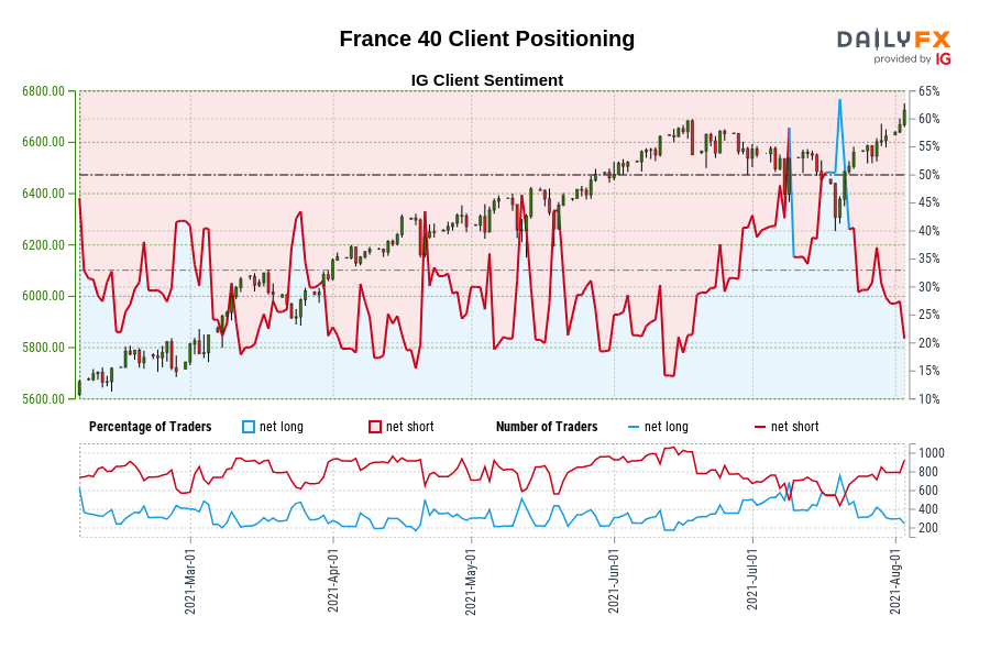 France 40 Client Positioning