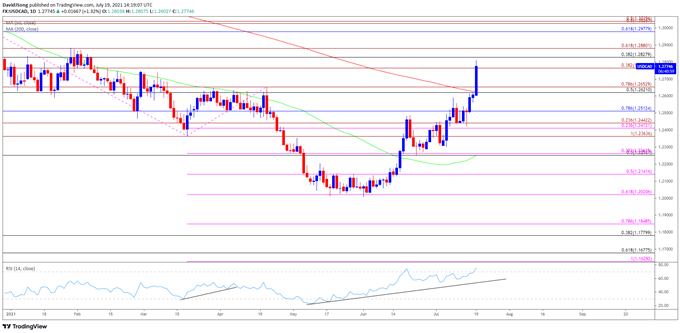Image of USD/CAD rate daily chart