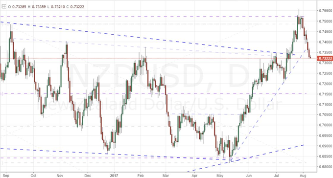 SPX Breakout Falters to Skepticism, Trump's 'Fire and Fury' Remarks