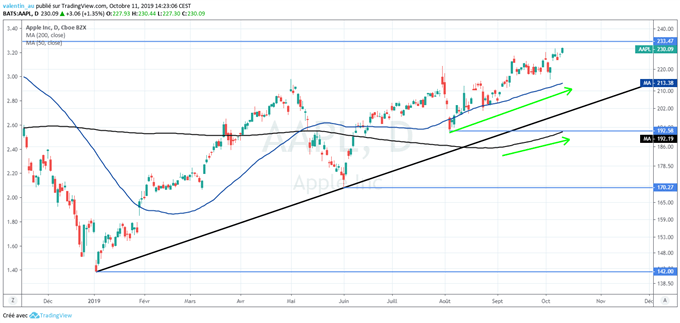 Apple ($AAPL): De retour à son plus haut historique pour la société à la pomme