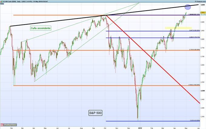 Gráfico diario S&P 500 - 01/05/2019