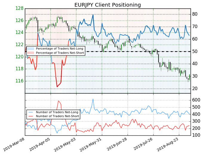 igcs, ig client sentiment index, igcs eurjpy, eurjpy price chart, eurjpy price forecast, eurjpy technical analysis
