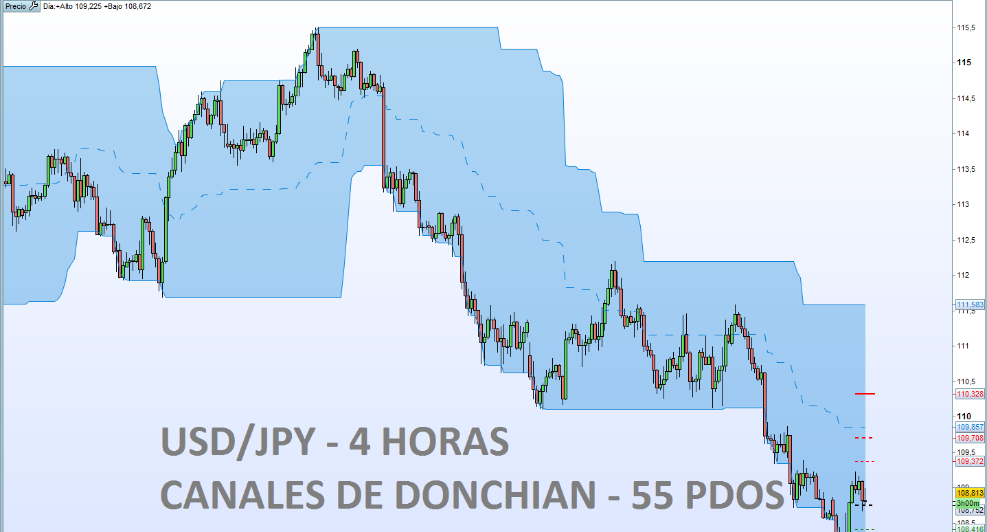 ¿Seguirán las ventas de USD/JPY?
