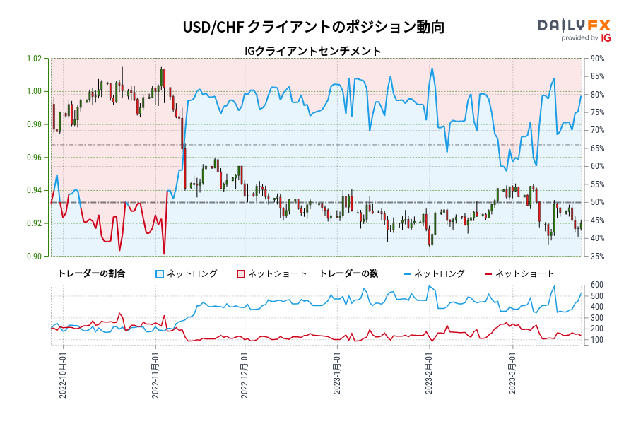 USD/CHF クライアントのポジション動向