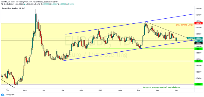 EUR/GBP : L’euro revient en bas de son canal ascendant face à la livre sterling
