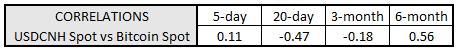 em fx, bitcoin price, bitcoin price today, cnh bitcoin correlation, usdcnh, usd to cnh