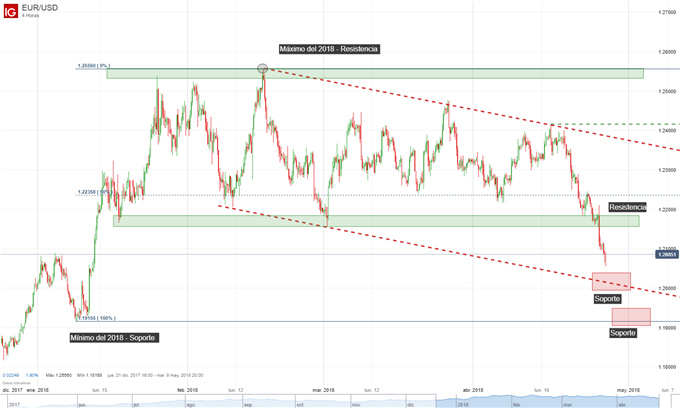 Gráfico técnico del EUR/USD. Niveles de soporte y resistencia