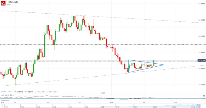 USDMXN - 11/02/2019