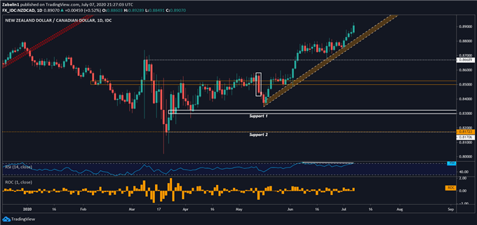 Chart showing NZD/CAD