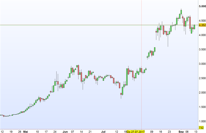 Bitcoin: Long- Positionierung auf Allzeithoch