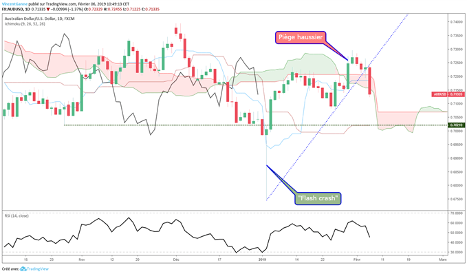 Prévision du cours de l'AUD/USD