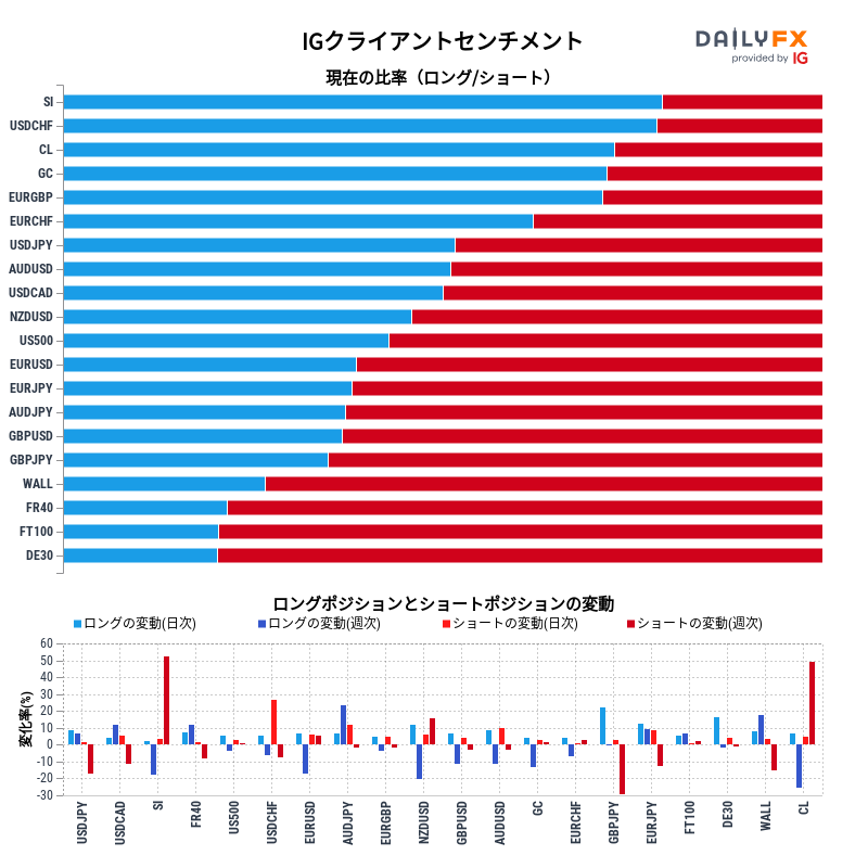 IGクライアントセンチメントのレポート2022-12-05 08:00