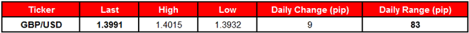 GBP/USD Table