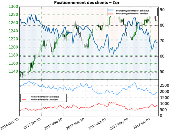 FOMC : le cours de l’or pourrait saisir cette opportunité pour rebondir
