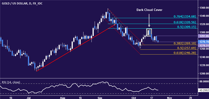 Gold Prices Drop as Trump Trade Narrative Finds New Life