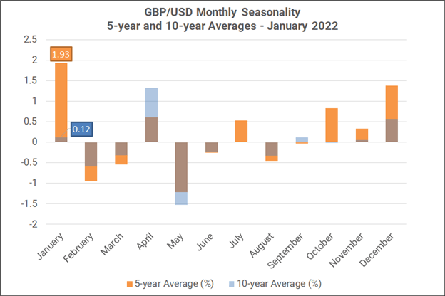 Monthly Forex Seasonality - January 2022: The start of the year bodes well for AUD, GBP and gold