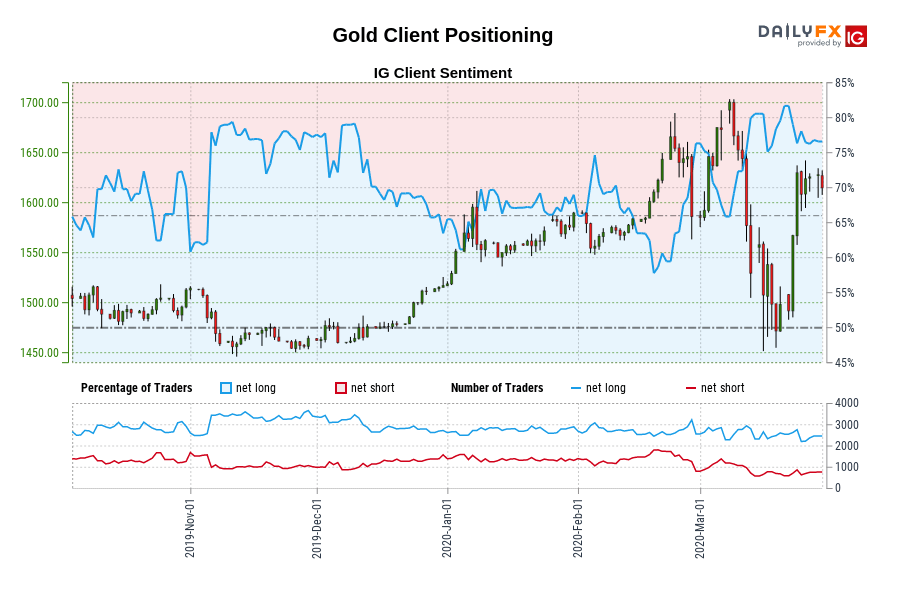 Gold Client Positioning