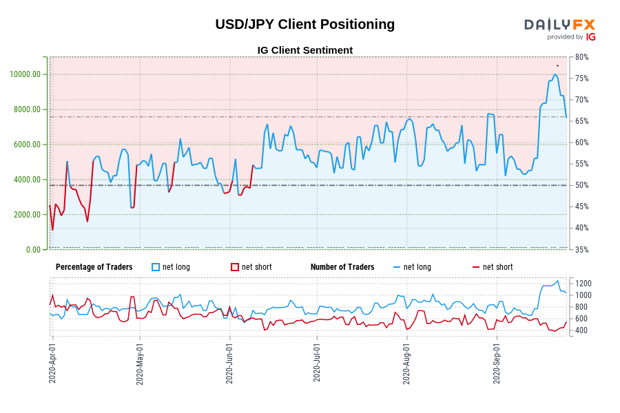 USD/JPY Client Positioning