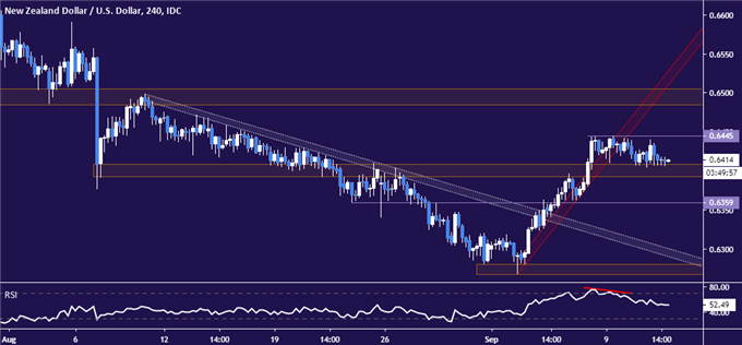 NZD/USD Technical Analysis: Down Trend Ready to Resume?