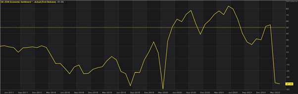 ZEW Econ Sentiment Index Reveals Optimism in Europe Despite German Risks