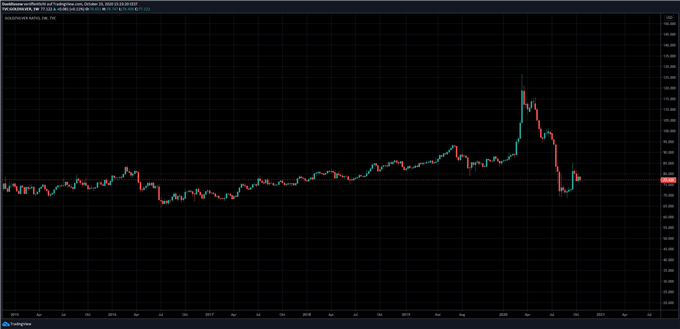 Gold/Silver Ratio Analyse