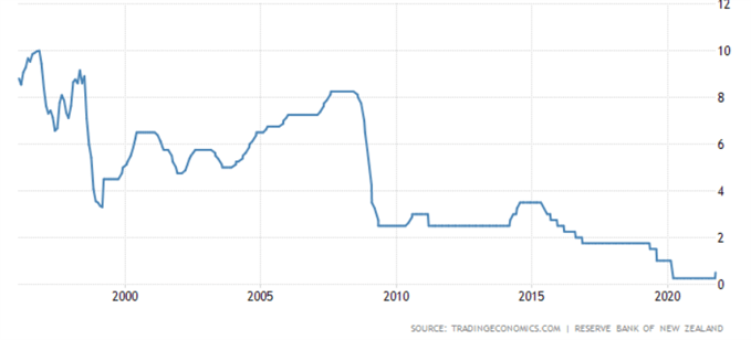 NZD/USD : Le kiwi reste sous pression après la RBNZ