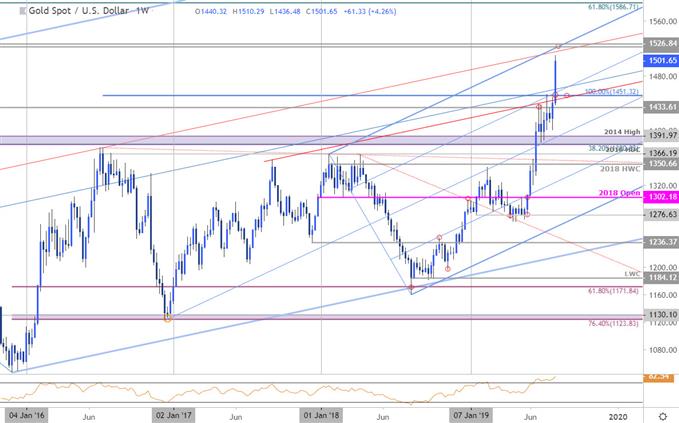 Gold Price Chart - XAU/USD Weekly - GLD Technical Forecast