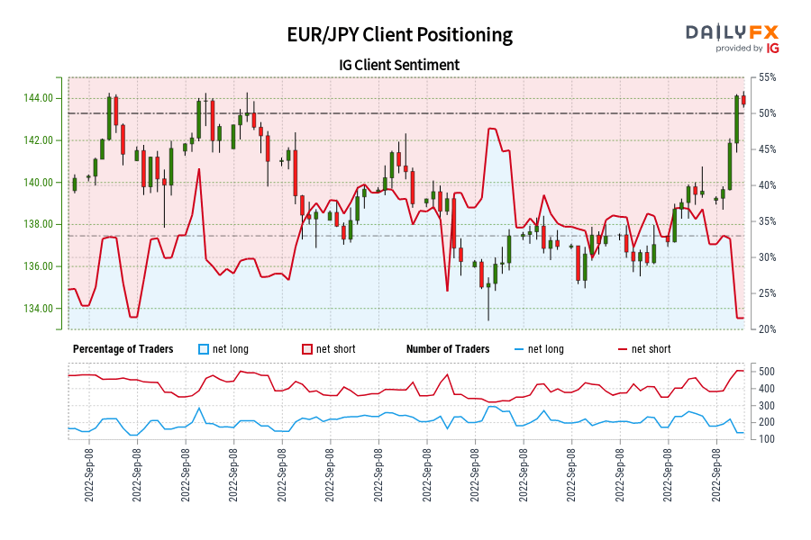 EUR/JPY Client Positioning