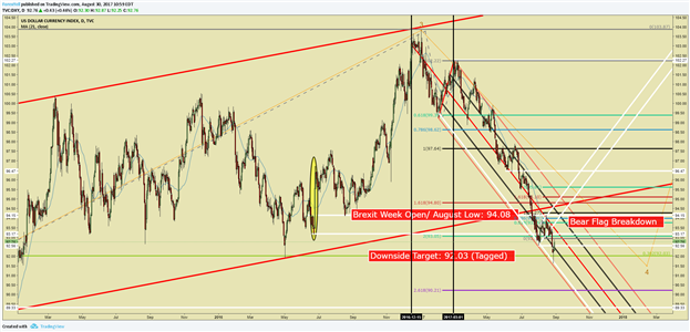 Dollar Price Analysis: Why You Should Watch This Dollar Bounce