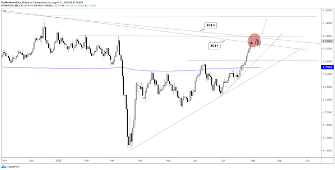 GBP/USD daily chart