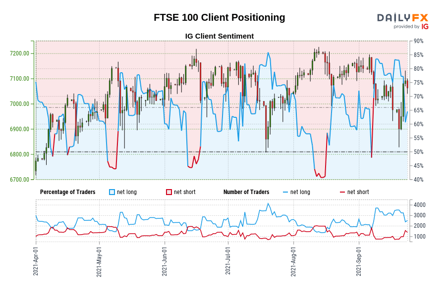 FTSE 100 Client Positioning