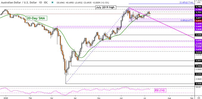 AUD/USD Daily Chart