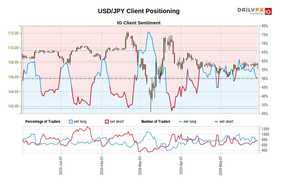 USD/JPY Client Positioning