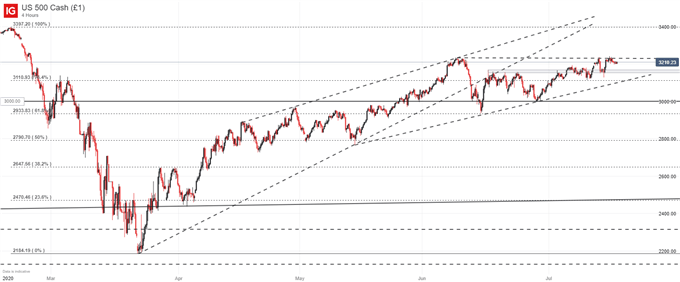 S&P 500 price chart