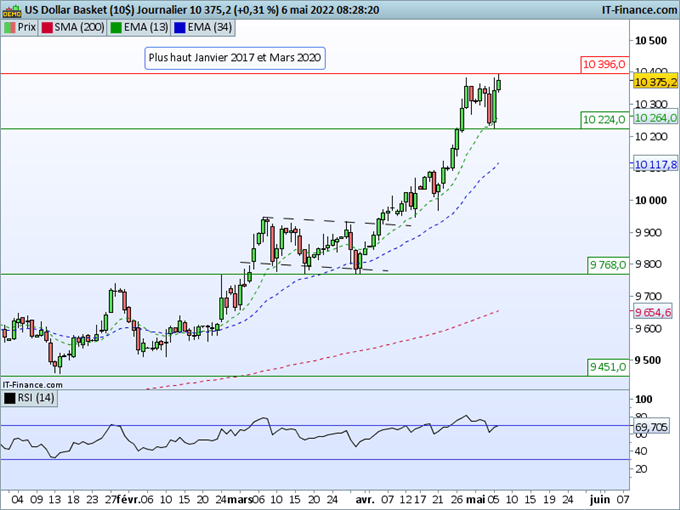 Morning Meeting Forex : Le câble lache, l’indice dollar rejoint le plus haut de Mars 2020