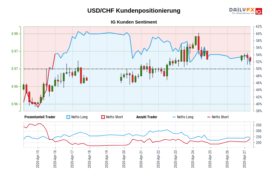 USD/CHF Kundenpositionierung
