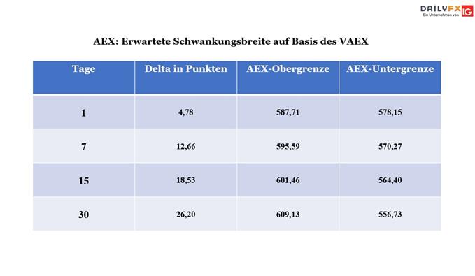 AEX Volatilität