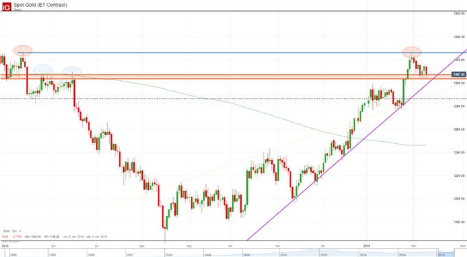 XAUUSD - 11/02/2019