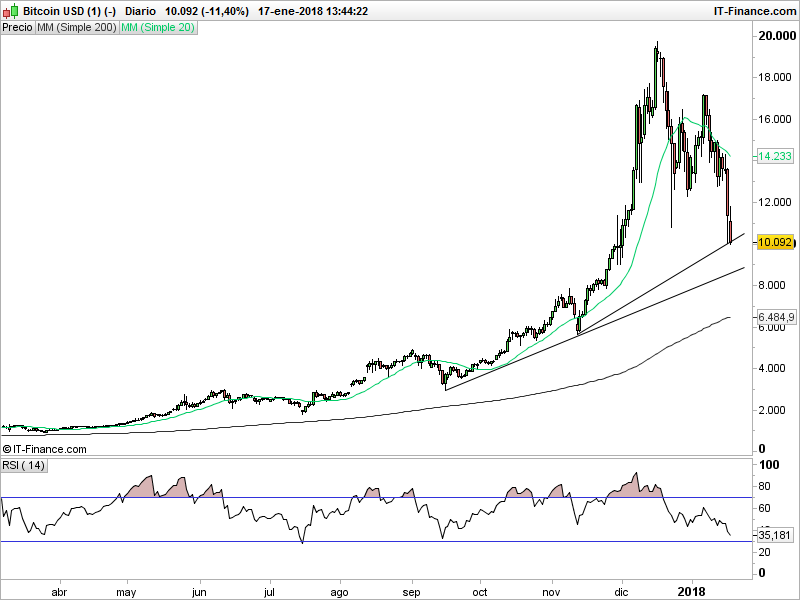 ¿Se aproxima el fin de la era Bitcoin?