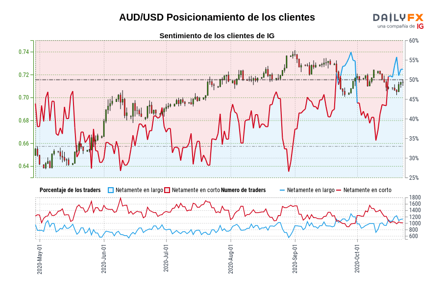 AUD/USD Posicionamiento de los clientes
