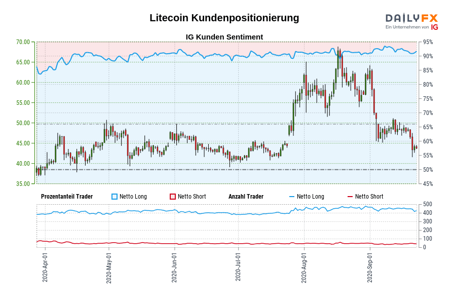 Litecoin Kundenpositionierung