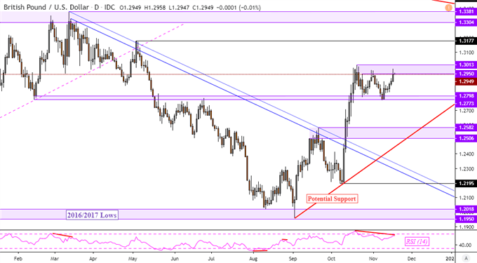 Chart of the Day GBP/USD
