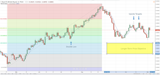 GBP: Short-Term Weakness May Offer Long-Term Opportunity