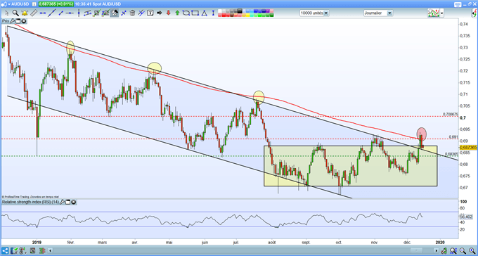 Analyse technique AUD/USD