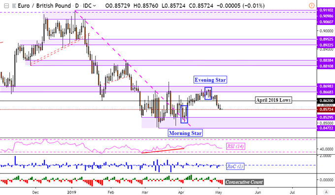 EUR/GBP Daily Chart
