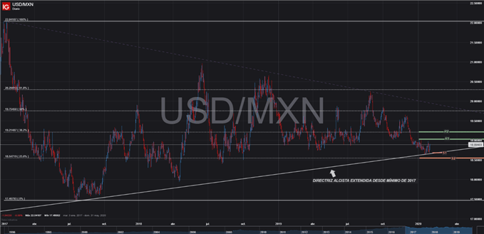 USDMXN - 31/01/2020