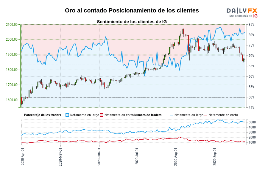 Oro al contado Posicionamiento de los clientes